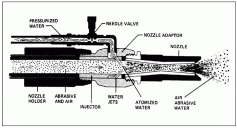 Abrasive Blasting- Types and Applications