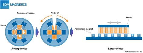 Linear Motor Magnet and Assembly - SDM Magnetics Co., Ltd.