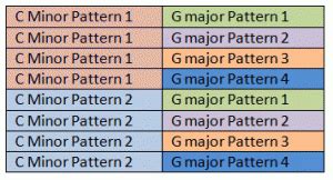 Lesson: Minor Tetrachord Patterns – No Treble