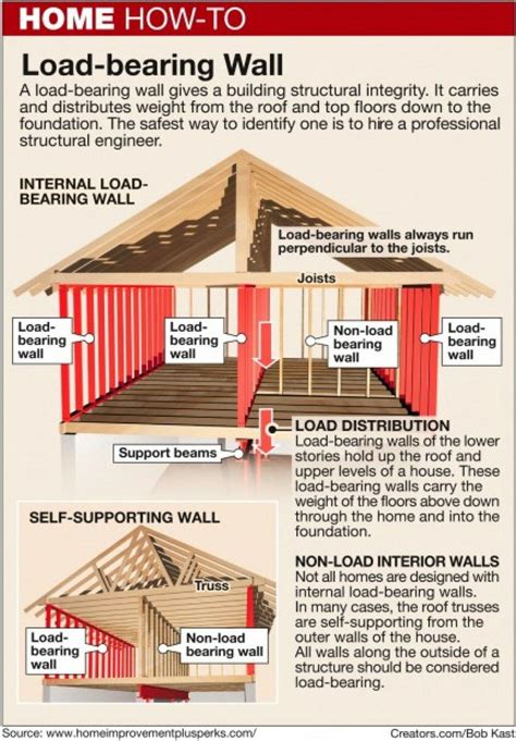 Sensational How To Know If A Wall Is Load Bearing Kitchen Island With ...