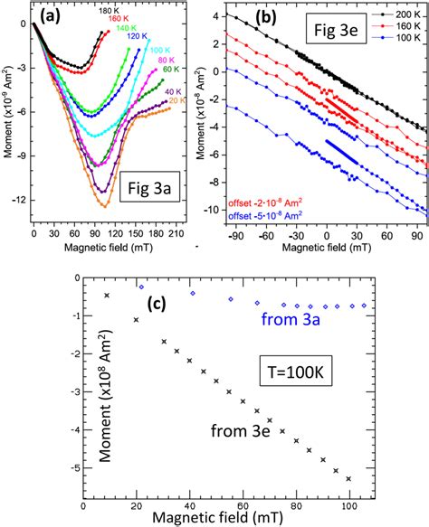 a Magnetic moment versus applied field for... | Download Scientific Diagram