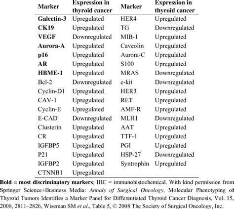 Significant IHC Markers in Differentiated Thyroid Cancer. | Download Table