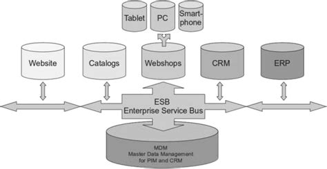 Master data management (MDM) depending architecture based on an... | Download Scientific Diagram