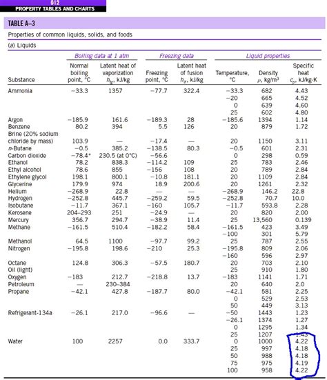 SOLVED: 912 PROPERTY TABLES AND CHARTS TABLE A-3 Properties of common ...