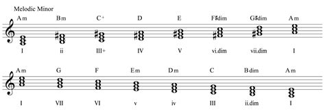 Discovering Minor Chord Progressions - Musical U