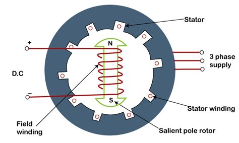 3 Phase Synchronous Motor Has | Webmotor.org