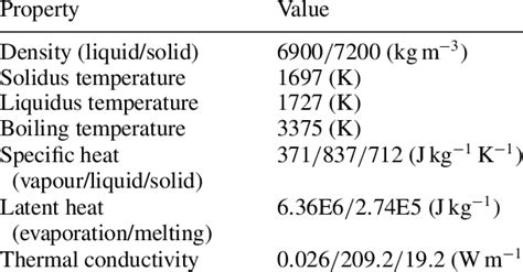 Physical properties of 304 stainless steel. | Download Table