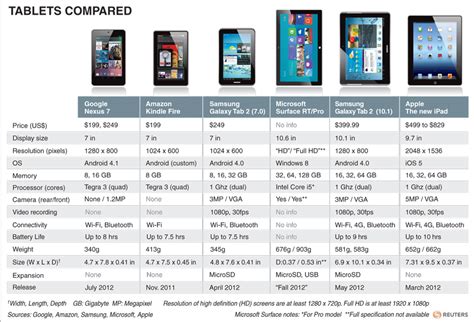 [Comparison Chart] Google Nexus 7 vs Kindle Fire vs New iPad and More