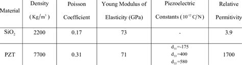 Material properties of silicon dioxide beam and PZT actuator | Download Table