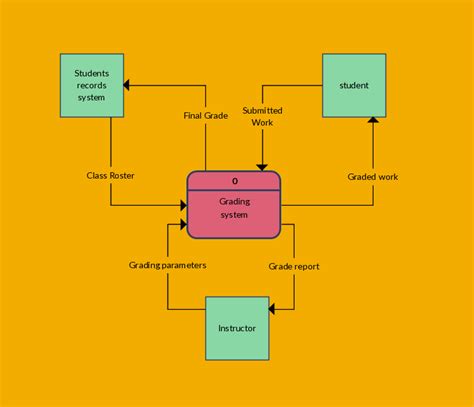 Context Data Flow Diagram