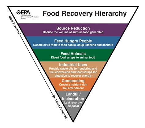 There is More to Food Waste Than Wasted Food – John Gove