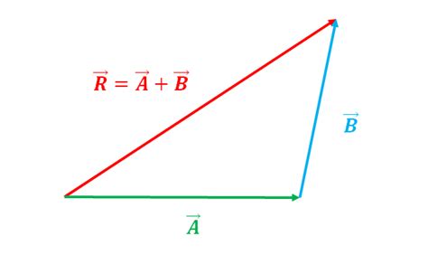 Triangle Law of Vector Addition - Overview, Structure, Properties & Uses