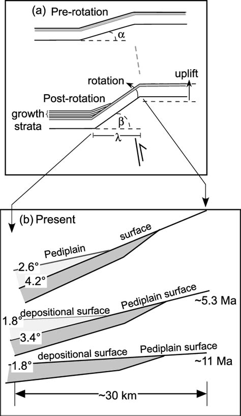 (a) Geometric components of a schematic monocline fold [after Patton,... | Download Scientific ...