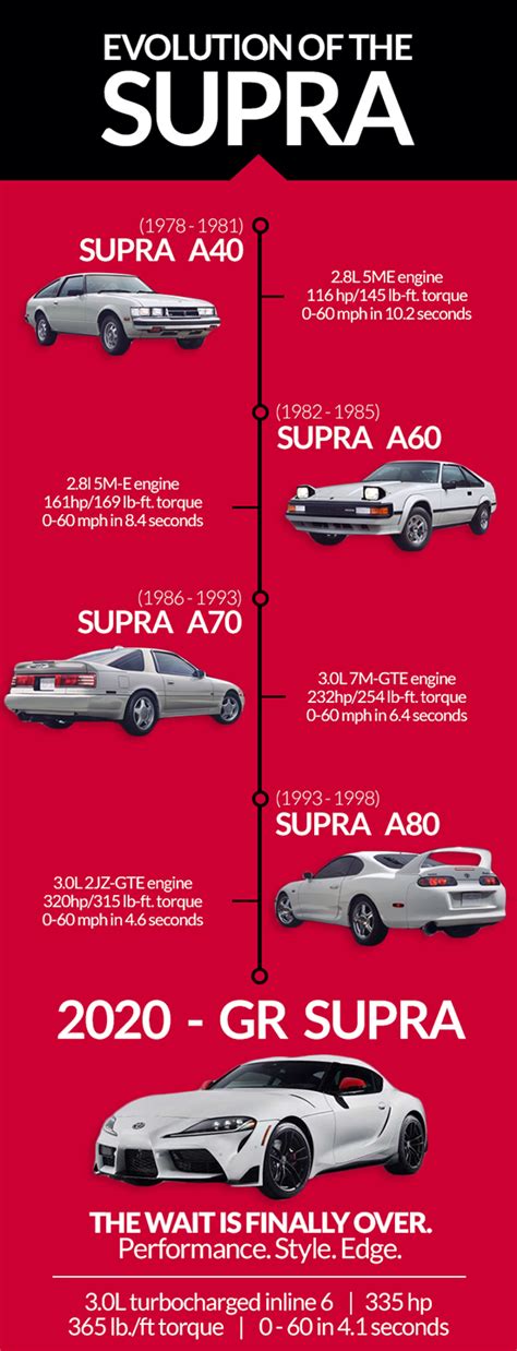 The Evolution of the Toyota Supra: From 1978 - 2020 | Wilsonville Toyota