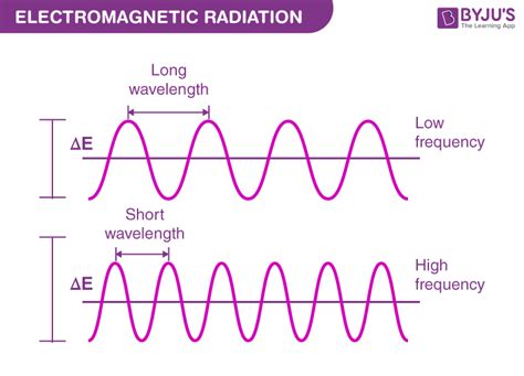 Wavelength And Frequency Diagram