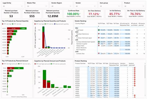 Power BI reports for risks analysis and performance ranking - Supply Chain Management | Dynamics ...