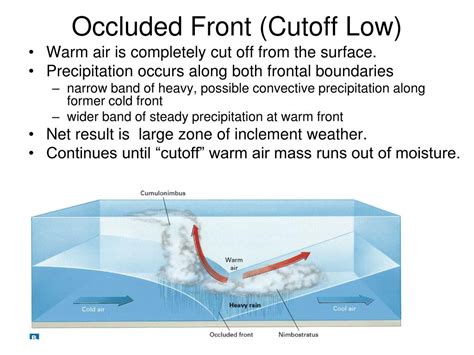 Explanation Of An Occluded Front With Diagram Youtube