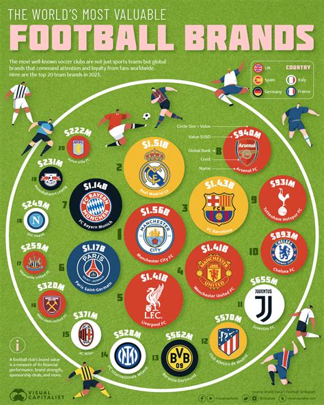 Ranked: The World's Most Valuable Football Club Brands