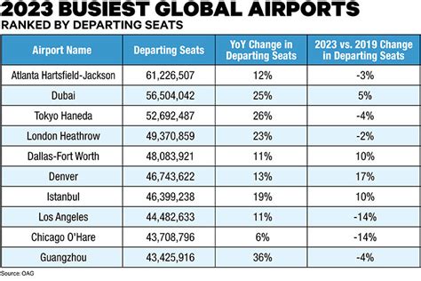 OAG: Five U.S. Airports Among World's Busiest in 2023 | Business Travel ...