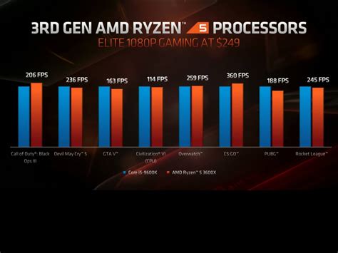 First official gaming benchmarks released for AMD Ryzen 9 3900X, as fast as Intel's i9 9900K