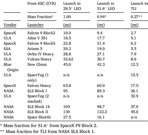 Comparison of launch vehicle performance. | Download Scientific Diagram