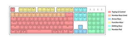 Keyboard Size & Layout Buying Guide