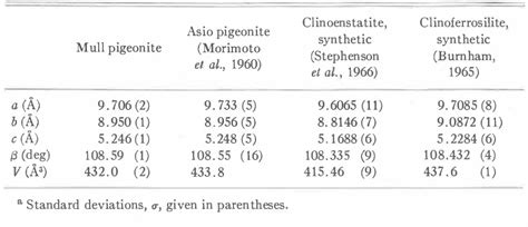 Table 1 from Refinement of the crystal structure of pigeonite | Semantic Scholar