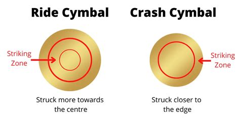 Can you Use a Ride Cymbal as a Crash? – Drumming Base