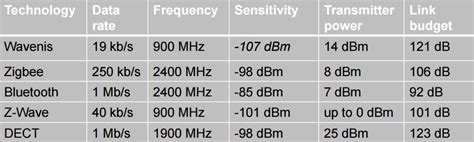 Wifi vs bluetooth range - porgh