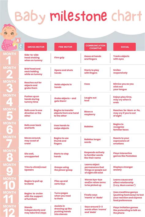 Baby Milestone Chart by Month | Baby milestone chart, Baby milestones, Baby facts