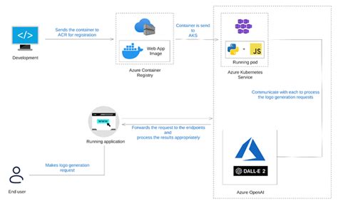 4-1. Building an AI-Powered Logo Variation Generator with Azure OpenAI and AKS (1) | Build ...