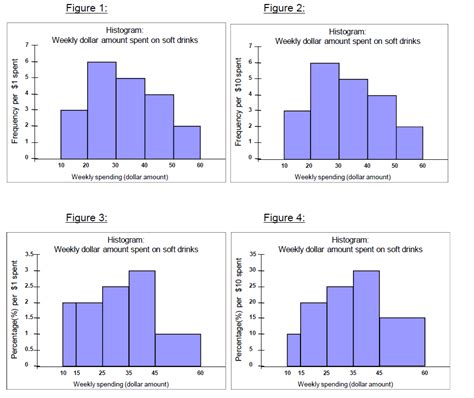 Histogram