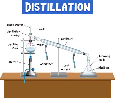 Labelled Diagram Of Distillation