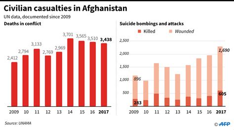 Record number of Afghan civilian casualties in attacks in 2017, UN says