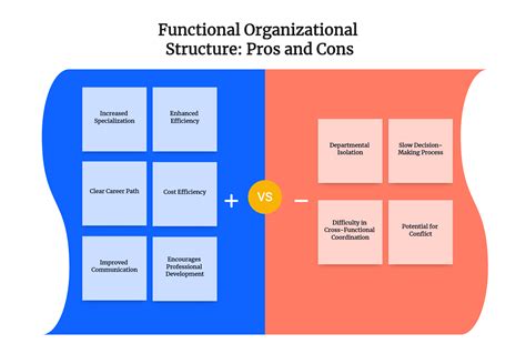 Functional Organizational Structure: Pros and Cons | Boardmix