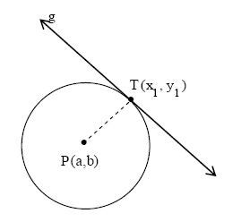 Persamaan Garis Singgung Lingkaran - Materi Lengkap Matematika