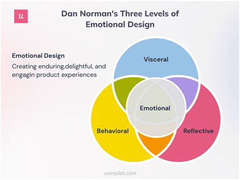 Emotional Design Examples: How to Enhance Your Product UI/UX Design