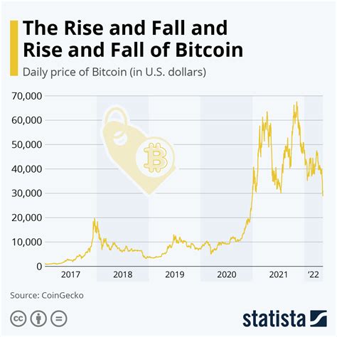 Chart: The Rise and Fall and Rise and Fall of Bitcoin | Statista