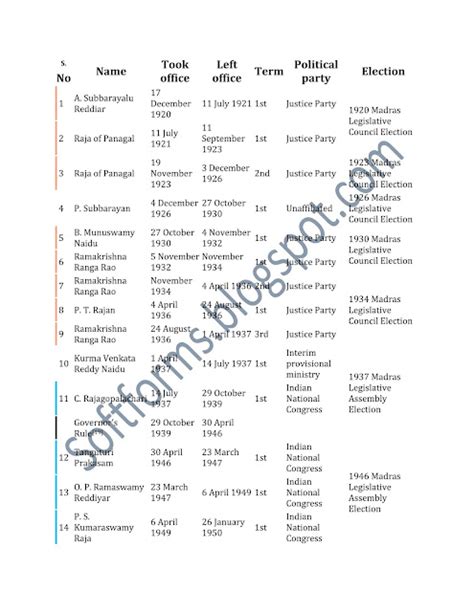 List of Chief Ministers of Tamil Nadu | SOFT FORMS