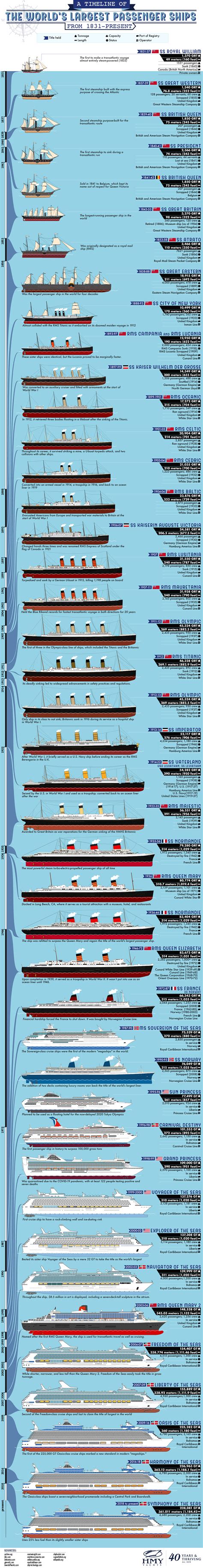 Largest Ships In The World Comparison