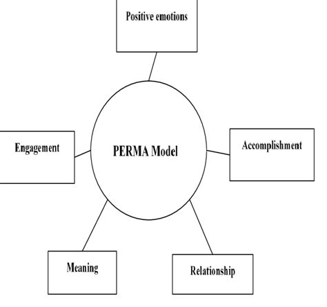 Seligman's PERMA Model Figure 3: Seligman's PERMA Model | Download ...