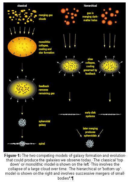 Galaxy formation and evolution - Alchetron, the free social encyclopedia