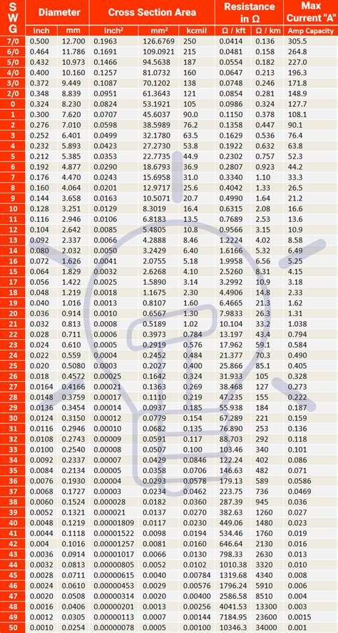 Standard Wire Gauge “SWG” Calculator - SWG Size Chart & Table