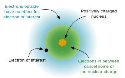 periodic trends - Shielding effect- specifically defined? - Chemistry Stack Exchange