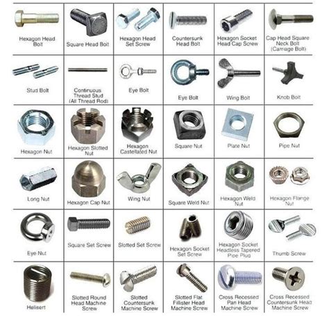 Types of Nuts and Bolts