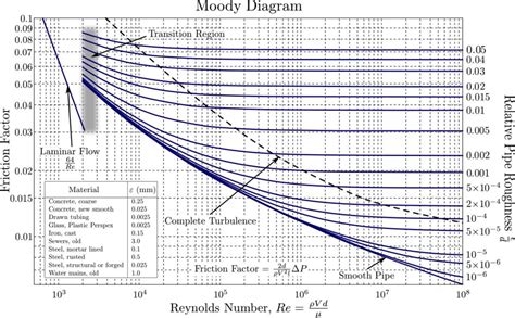 Darcy Friction Factor Chart - MaryjanebasoKing