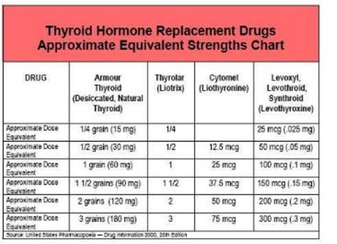 What is the best medication for an underactive thyroid? | Dr. Alan Christianson