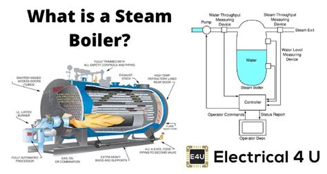 Steam Boiler: Working principle and Types of Boiler | Electrical4U