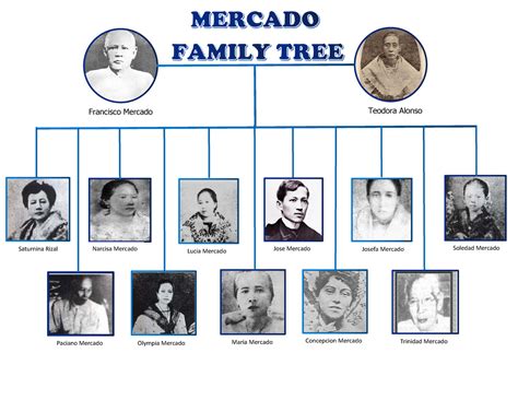 Jose Rizal Family Tree