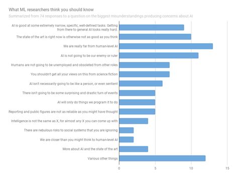 What do ML researchers think you are wrong about? – AI Impacts